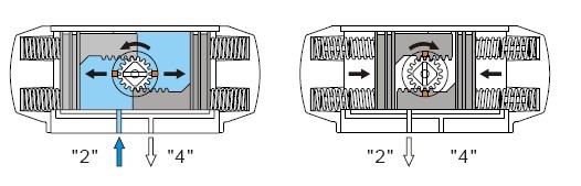 雙作用氣動執(zhí)行器工作原理