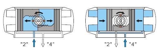 雙作用氣動執(zhí)行器工作原理