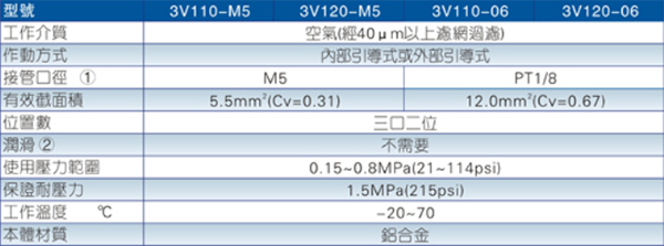 3V100系列電磁閥